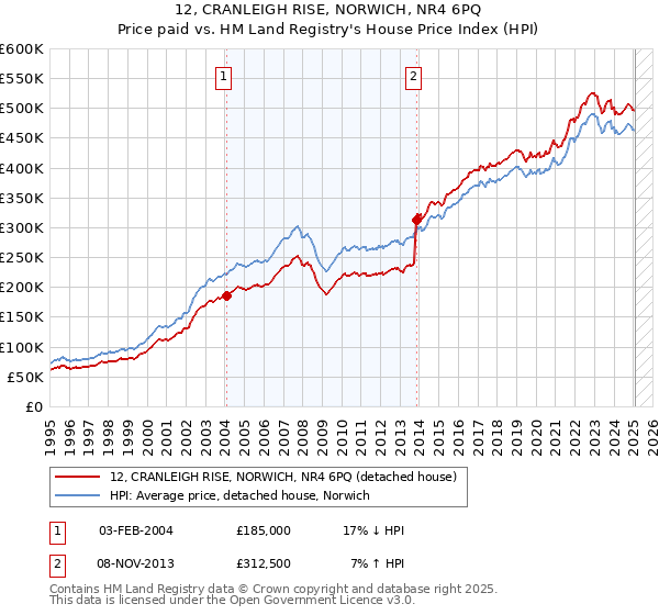 12, CRANLEIGH RISE, NORWICH, NR4 6PQ: Price paid vs HM Land Registry's House Price Index