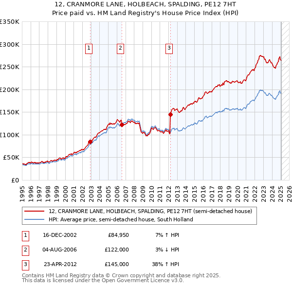 12, CRANMORE LANE, HOLBEACH, SPALDING, PE12 7HT: Price paid vs HM Land Registry's House Price Index