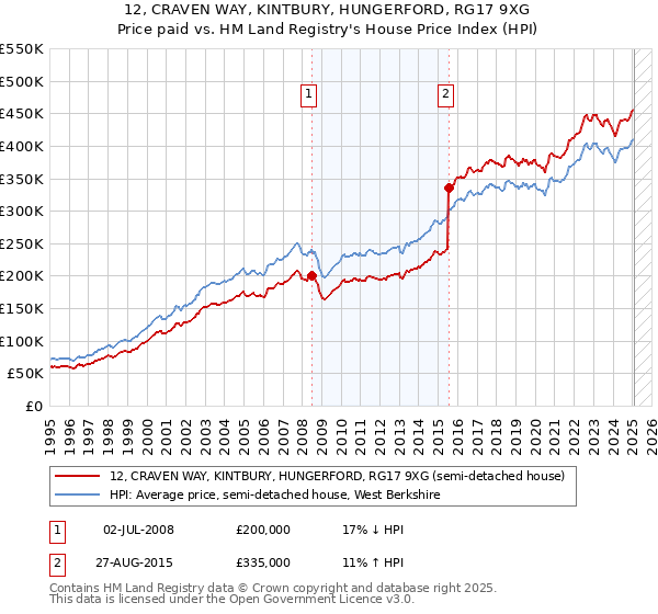 12, CRAVEN WAY, KINTBURY, HUNGERFORD, RG17 9XG: Price paid vs HM Land Registry's House Price Index