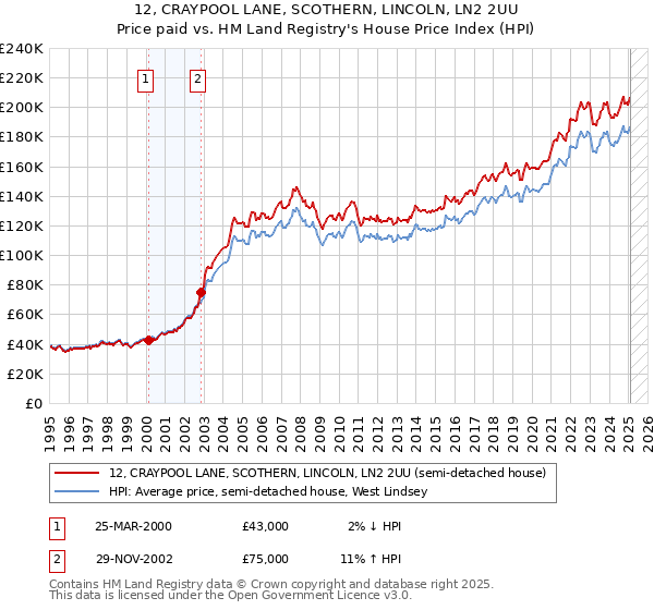 12, CRAYPOOL LANE, SCOTHERN, LINCOLN, LN2 2UU: Price paid vs HM Land Registry's House Price Index
