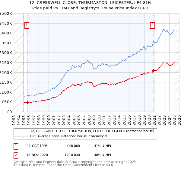 12, CRESSWELL CLOSE, THURMASTON, LEICESTER, LE4 8LH: Price paid vs HM Land Registry's House Price Index