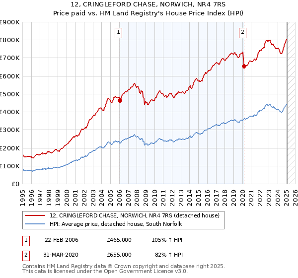 12, CRINGLEFORD CHASE, NORWICH, NR4 7RS: Price paid vs HM Land Registry's House Price Index