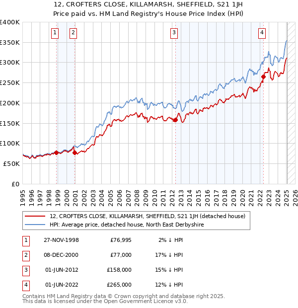 12, CROFTERS CLOSE, KILLAMARSH, SHEFFIELD, S21 1JH: Price paid vs HM Land Registry's House Price Index