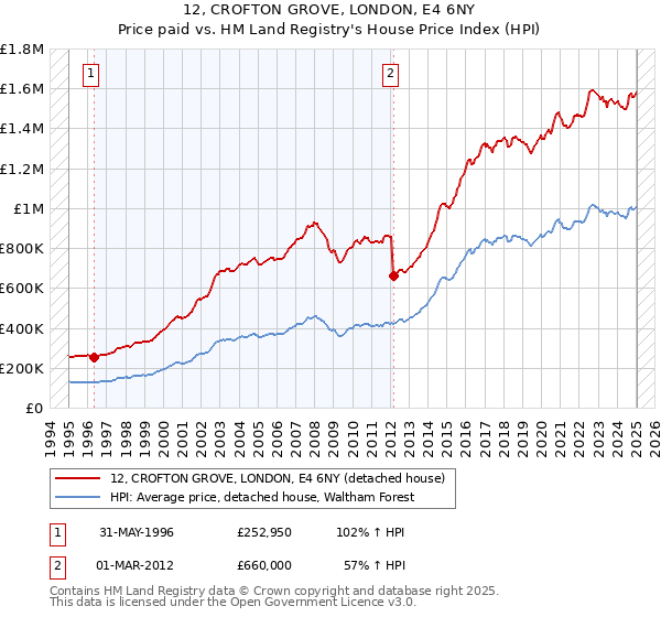 12, CROFTON GROVE, LONDON, E4 6NY: Price paid vs HM Land Registry's House Price Index
