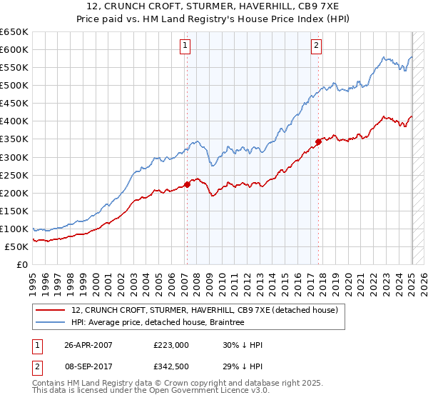 12, CRUNCH CROFT, STURMER, HAVERHILL, CB9 7XE: Price paid vs HM Land Registry's House Price Index