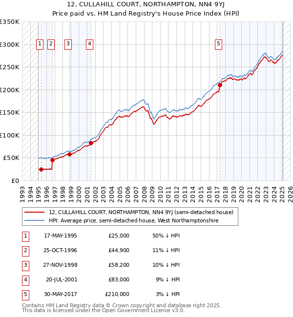 12, CULLAHILL COURT, NORTHAMPTON, NN4 9YJ: Price paid vs HM Land Registry's House Price Index