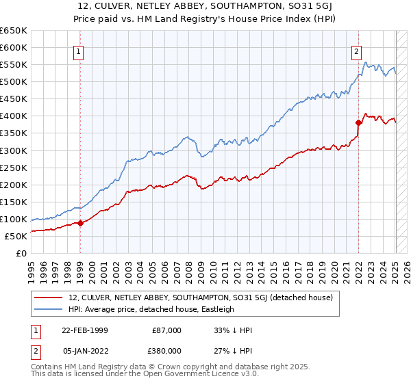12, CULVER, NETLEY ABBEY, SOUTHAMPTON, SO31 5GJ: Price paid vs HM Land Registry's House Price Index