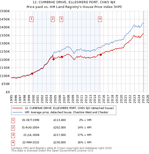 12, CUMBRAE DRIVE, ELLESMERE PORT, CH65 9JX: Price paid vs HM Land Registry's House Price Index