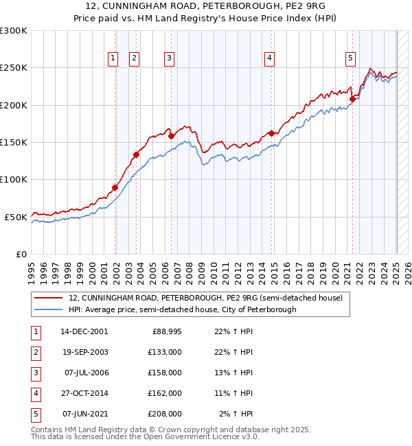 12, CUNNINGHAM ROAD, PETERBOROUGH, PE2 9RG: Price paid vs HM Land Registry's House Price Index
