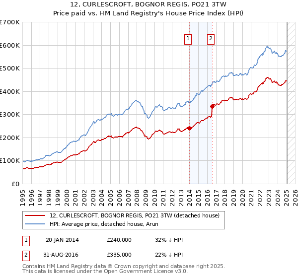 12, CURLESCROFT, BOGNOR REGIS, PO21 3TW: Price paid vs HM Land Registry's House Price Index