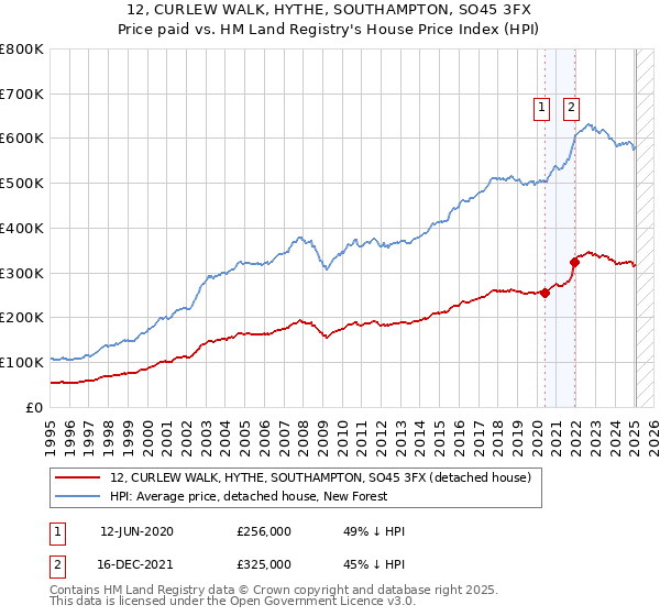 12, CURLEW WALK, HYTHE, SOUTHAMPTON, SO45 3FX: Price paid vs HM Land Registry's House Price Index