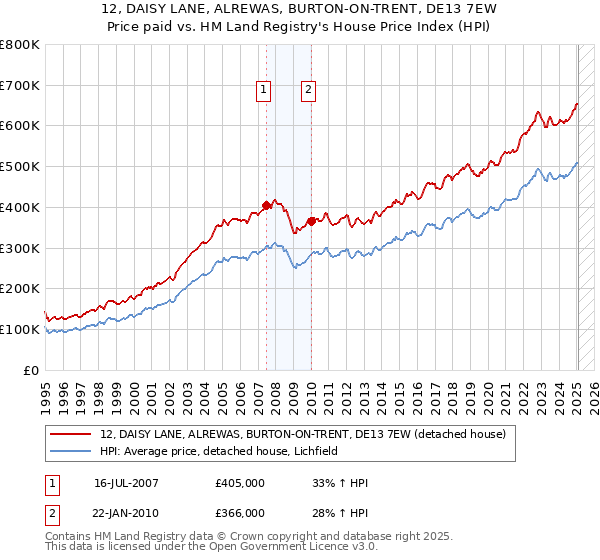 12, DAISY LANE, ALREWAS, BURTON-ON-TRENT, DE13 7EW: Price paid vs HM Land Registry's House Price Index