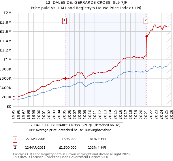 12, DALESIDE, GERRARDS CROSS, SL9 7JF: Price paid vs HM Land Registry's House Price Index