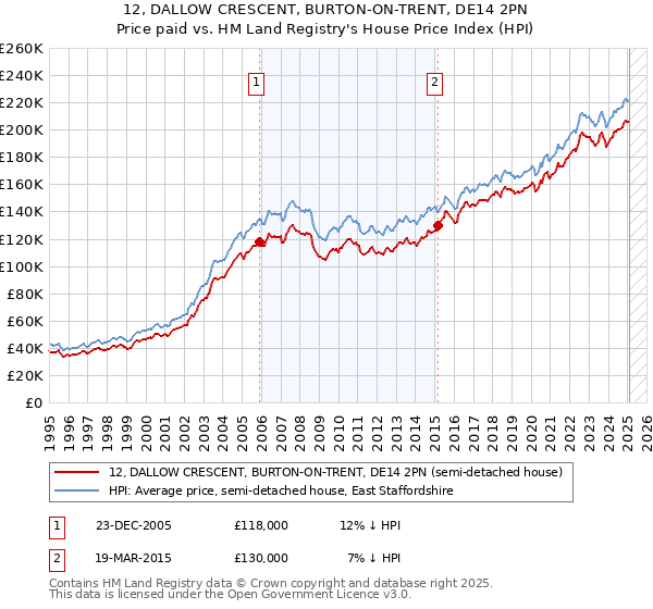 12, DALLOW CRESCENT, BURTON-ON-TRENT, DE14 2PN: Price paid vs HM Land Registry's House Price Index