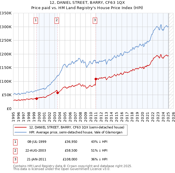 12, DANIEL STREET, BARRY, CF63 1QX: Price paid vs HM Land Registry's House Price Index