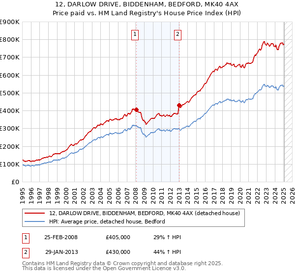 12, DARLOW DRIVE, BIDDENHAM, BEDFORD, MK40 4AX: Price paid vs HM Land Registry's House Price Index