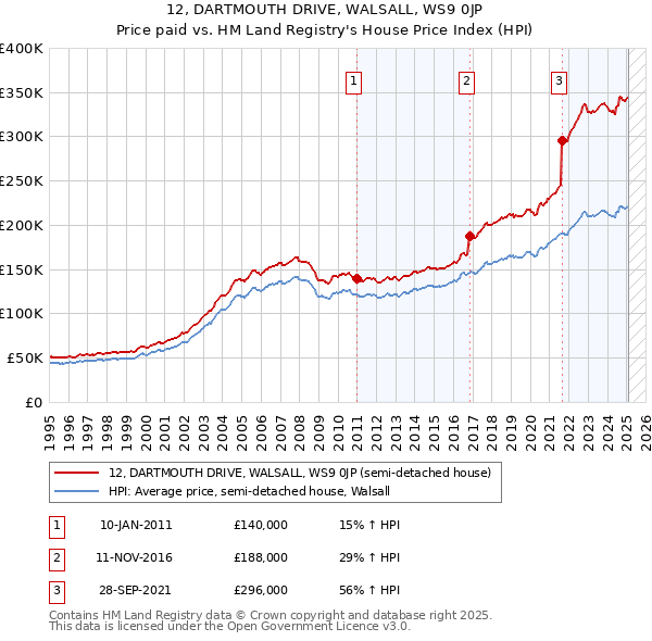 12, DARTMOUTH DRIVE, WALSALL, WS9 0JP: Price paid vs HM Land Registry's House Price Index