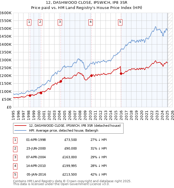 12, DASHWOOD CLOSE, IPSWICH, IP8 3SR: Price paid vs HM Land Registry's House Price Index