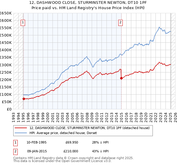 12, DASHWOOD CLOSE, STURMINSTER NEWTON, DT10 1PF: Price paid vs HM Land Registry's House Price Index