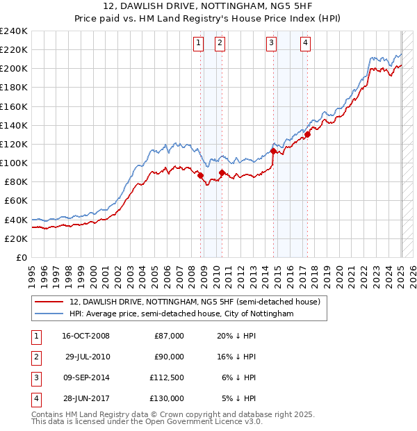 12, DAWLISH DRIVE, NOTTINGHAM, NG5 5HF: Price paid vs HM Land Registry's House Price Index