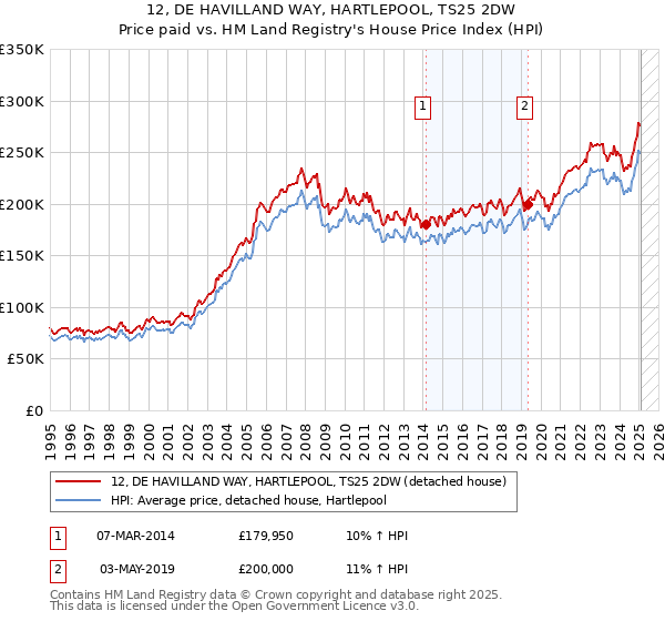 12, DE HAVILLAND WAY, HARTLEPOOL, TS25 2DW: Price paid vs HM Land Registry's House Price Index
