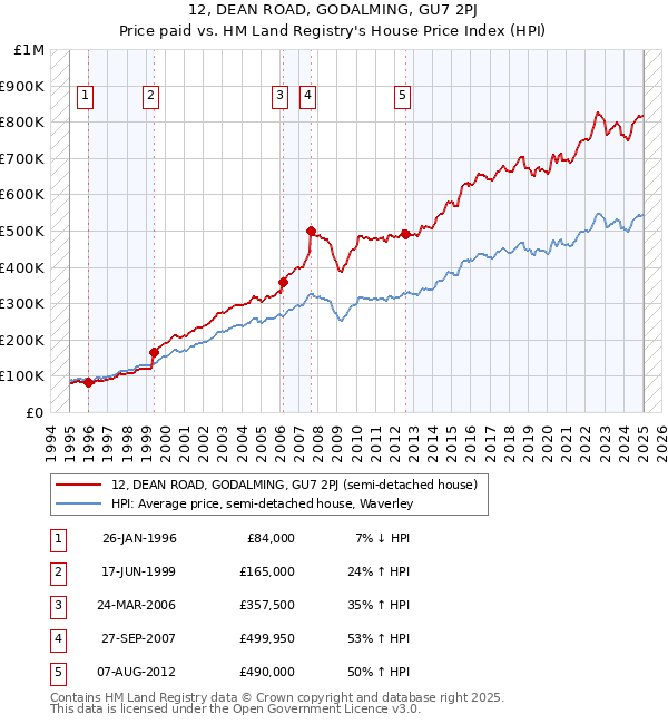 12, DEAN ROAD, GODALMING, GU7 2PJ: Price paid vs HM Land Registry's House Price Index