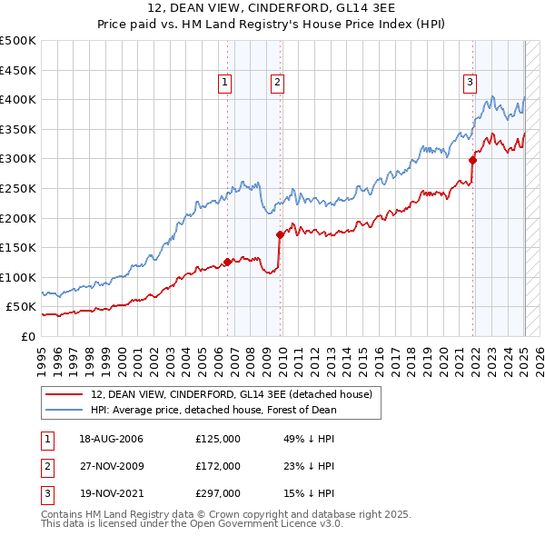 12, DEAN VIEW, CINDERFORD, GL14 3EE: Price paid vs HM Land Registry's House Price Index