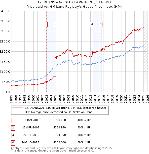 12, DEANSWAY, STOKE-ON-TRENT, ST4 8DD: Price paid vs HM Land Registry's House Price Index