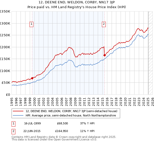 12, DEENE END, WELDON, CORBY, NN17 3JP: Price paid vs HM Land Registry's House Price Index