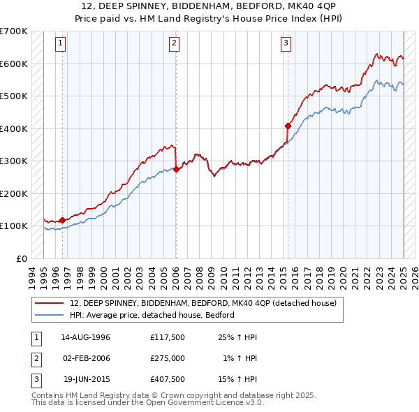 12, DEEP SPINNEY, BIDDENHAM, BEDFORD, MK40 4QP: Price paid vs HM Land Registry's House Price Index