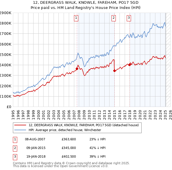 12, DEERGRASS WALK, KNOWLE, FAREHAM, PO17 5GD: Price paid vs HM Land Registry's House Price Index