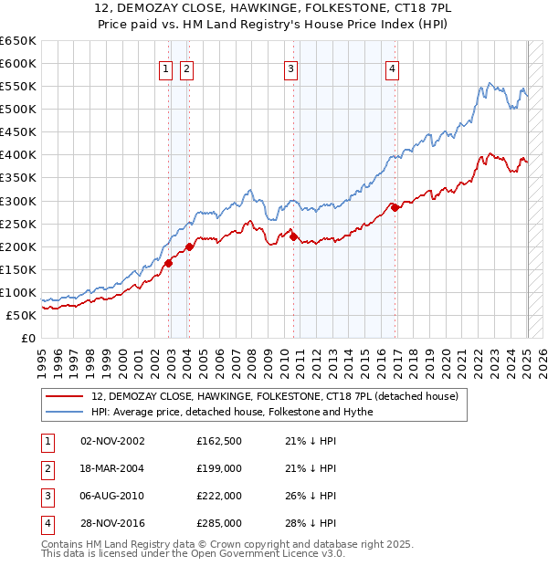 12, DEMOZAY CLOSE, HAWKINGE, FOLKESTONE, CT18 7PL: Price paid vs HM Land Registry's House Price Index