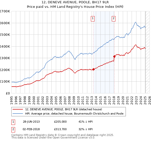 12, DENEVE AVENUE, POOLE, BH17 9LR: Price paid vs HM Land Registry's House Price Index