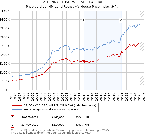 12, DENNY CLOSE, WIRRAL, CH49 0XG: Price paid vs HM Land Registry's House Price Index