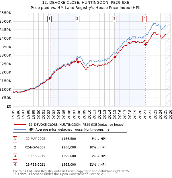 12, DEVOKE CLOSE, HUNTINGDON, PE29 6XE: Price paid vs HM Land Registry's House Price Index