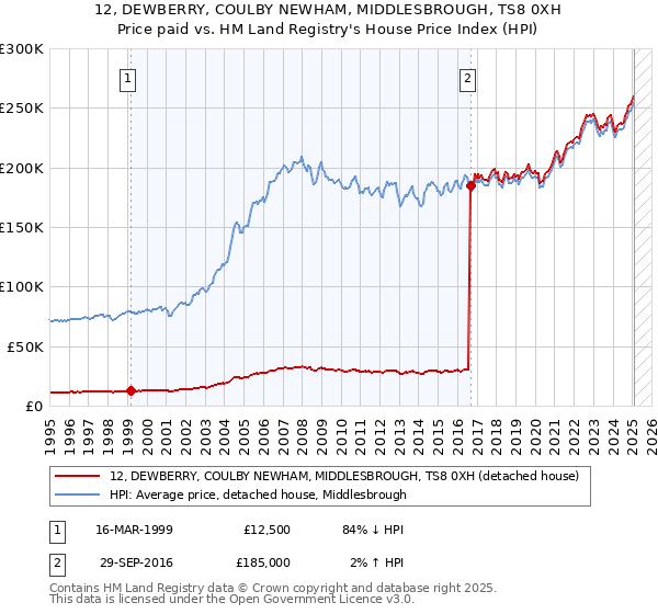 12, DEWBERRY, COULBY NEWHAM, MIDDLESBROUGH, TS8 0XH: Price paid vs HM Land Registry's House Price Index