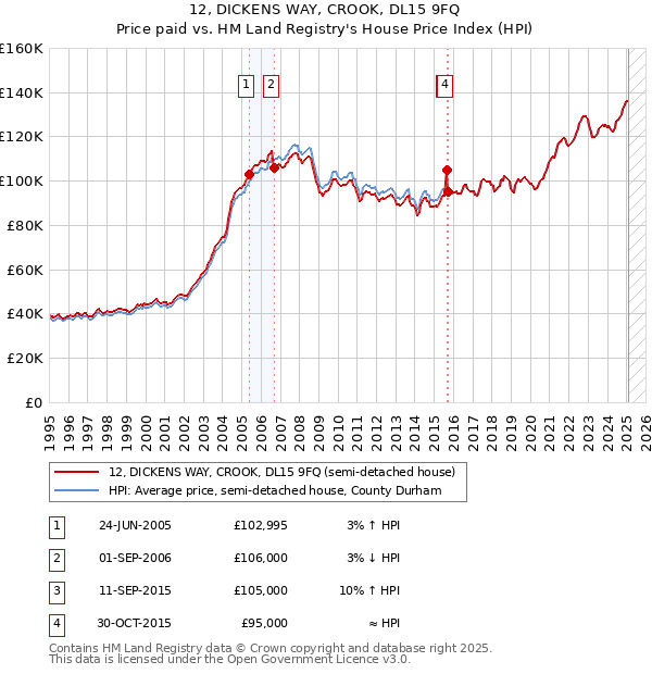 12, DICKENS WAY, CROOK, DL15 9FQ: Price paid vs HM Land Registry's House Price Index
