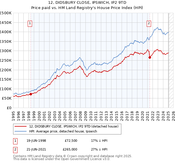 12, DIDSBURY CLOSE, IPSWICH, IP2 9TD: Price paid vs HM Land Registry's House Price Index