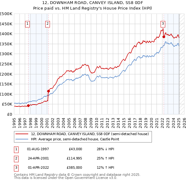 12, DOWNHAM ROAD, CANVEY ISLAND, SS8 0DF: Price paid vs HM Land Registry's House Price Index