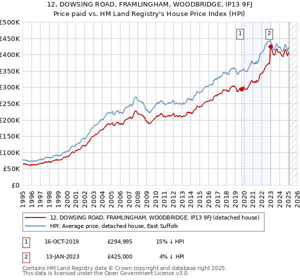 12, DOWSING ROAD, FRAMLINGHAM, WOODBRIDGE, IP13 9FJ: Price paid vs HM Land Registry's House Price Index
