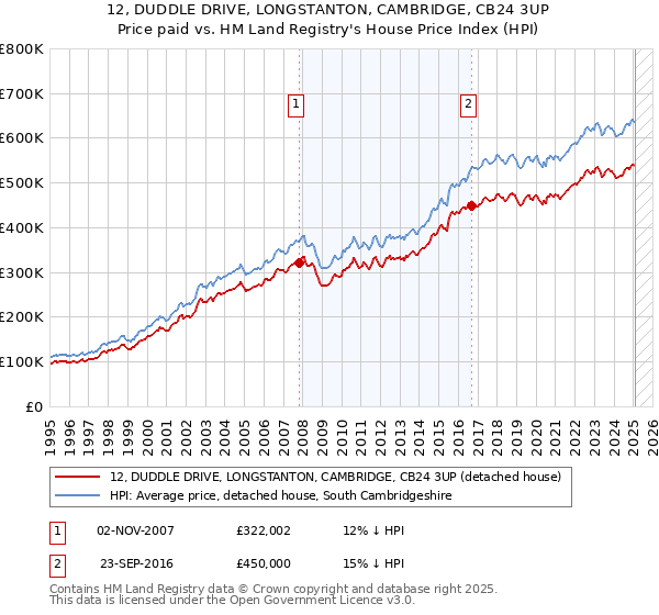 12, DUDDLE DRIVE, LONGSTANTON, CAMBRIDGE, CB24 3UP: Price paid vs HM Land Registry's House Price Index