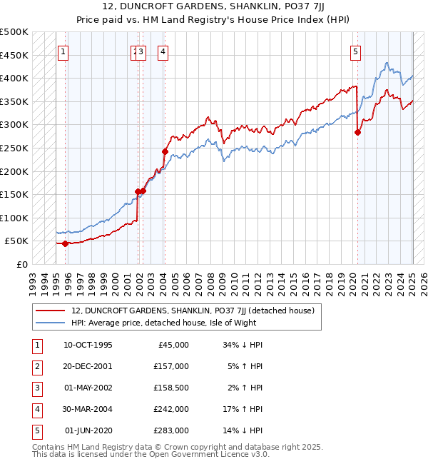 12, DUNCROFT GARDENS, SHANKLIN, PO37 7JJ: Price paid vs HM Land Registry's House Price Index