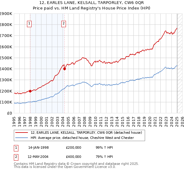 12, EARLES LANE, KELSALL, TARPORLEY, CW6 0QR: Price paid vs HM Land Registry's House Price Index