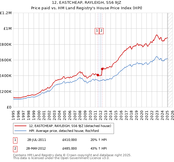 12, EASTCHEAP, RAYLEIGH, SS6 9JZ: Price paid vs HM Land Registry's House Price Index