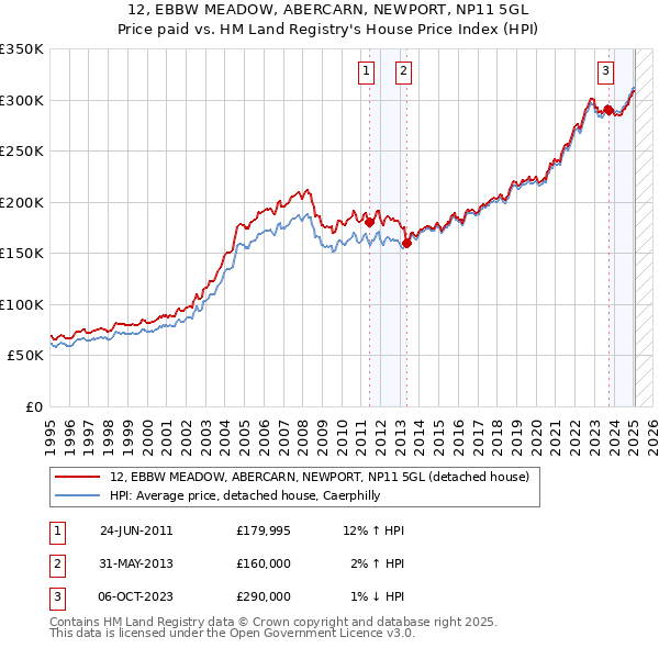 12, EBBW MEADOW, ABERCARN, NEWPORT, NP11 5GL: Price paid vs HM Land Registry's House Price Index