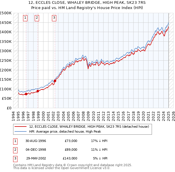 12, ECCLES CLOSE, WHALEY BRIDGE, HIGH PEAK, SK23 7RS: Price paid vs HM Land Registry's House Price Index