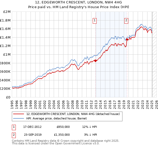 12, EDGEWORTH CRESCENT, LONDON, NW4 4HG: Price paid vs HM Land Registry's House Price Index