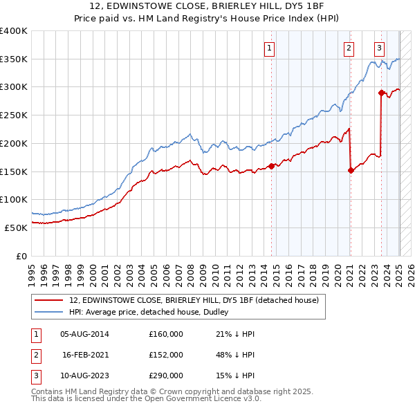 12, EDWINSTOWE CLOSE, BRIERLEY HILL, DY5 1BF: Price paid vs HM Land Registry's House Price Index