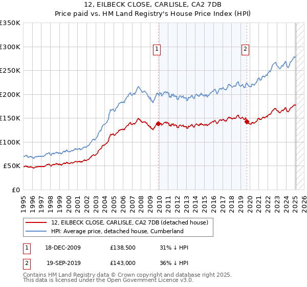 12, EILBECK CLOSE, CARLISLE, CA2 7DB: Price paid vs HM Land Registry's House Price Index