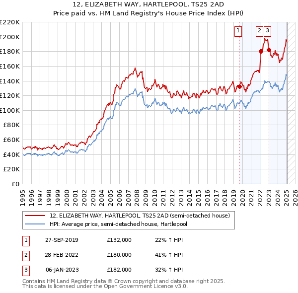 12, ELIZABETH WAY, HARTLEPOOL, TS25 2AD: Price paid vs HM Land Registry's House Price Index